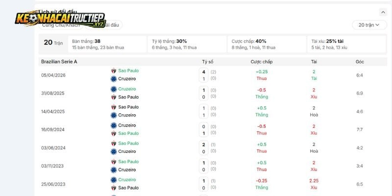 Thành tích gặp nhau trước đây của Cruzeiro vs São Paulo