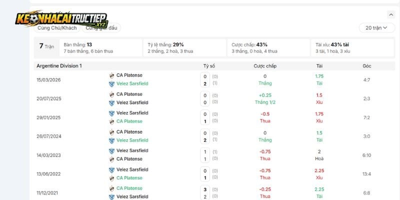 Thống kê đối đầu đáng chú ý của Velez Sarsfield vs CA Platense